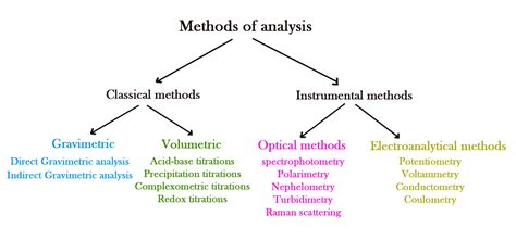 Standard methods and related techniques for on.